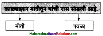 Maharashtra Board Class 7 Marathi Solutions Chapter 3 माझ्या अंगणात 7