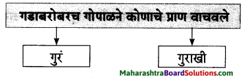 Maharashtra Board Class 7 Marathi Solutions Chapter 4 गोपाळचे शौर्य 3