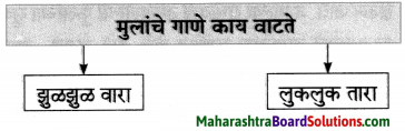 Maharashtra Board Class 7 Marathi Solutions Chapter 6 टप् टप् पडती 6