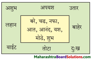 Maharashtra Board Class 7 Marathi Solutions Chapter 6 टप् टप् पडती 2