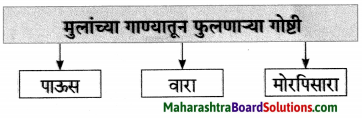 Maharashtra Board Class 7 Marathi Solutions Chapter 6 टप् टप् पडती 5