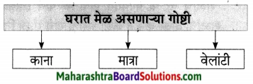 Maharashtra Board Class 7 Marathi Solutions Chapter 8 शब्दांचे घर 4