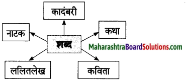 Maharashtra Board Class 7 Marathi Solutions Chapter 8 शब्दांचे घर 7