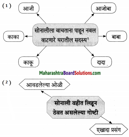 Maharashtra Board Class 7 Marathi Solutions Chapter 9.1 वाचनाचे वेड 4