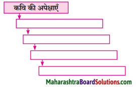 Maharashtra Board Class 8 Hindi Solutions Chapter 1 धरती का आँगन महके 1
