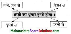 Maharashtra Board Class 8 Hindi Solutions Chapter 1 धरती का आँगन महके 4