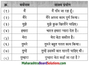 Maharashtra Board Class 8 Hindi Solutions Chapter 1 धरती का आँगन महके 7