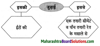 Maharashtra Board Class 8 Hindi Solutions Chapter 2 दो लघुकथाएँ 13