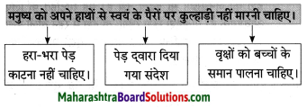 Maharashtra Board Class 8 Hindi Solutions Chapter 3 लकड़हारा और वन 18