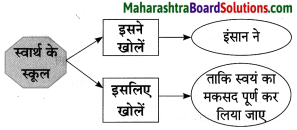 Maharashtra Board Class 8 Hindi Solutions Chapter 4 सौहार्द -सौमनस्‍य 8