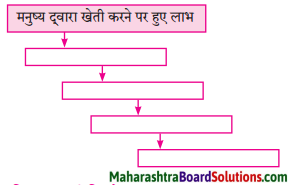 Maharashtra Board Class 8 Hindi Solutions Chapter 5 खेती से आई तब्‍दीलियाँ 1