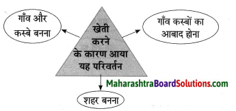 Maharashtra Board Class 8 Hindi Solutions Chapter 5 खेती से आई तब्‍दीलियाँ 11