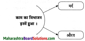 Maharashtra Board Class 8 Hindi Solutions Chapter 5 खेती से आई तब्‍दीलियाँ 5