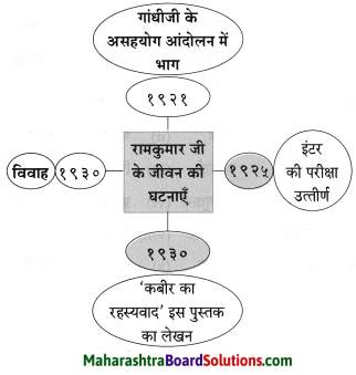 Maharashtra Board Class 8 Hindi Solutions Chapter 5 मधुबन 6