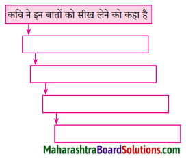 Maharashtra Board Class 8 Hindi Solutions Chapter 6 जरा प्यार से बोलना सीख लीज 1