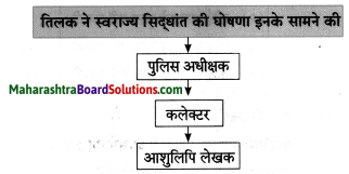 Maharashtra Board Class 8 Hindi Solutions Chapter 7 स्‍वराज्‍य मेरा जन्मसिद्ध अधिकार है 4