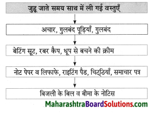 Maharashtra Board Class 8 Hindi Solutions Chapter 8 पूर्ण विश्राम 6
