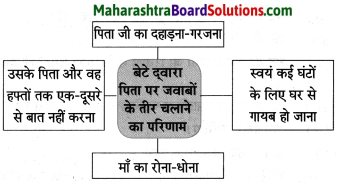 Maharashtra Board Class 8 Hindi Solutions Chapter 8 मेरा विद्रोह 6