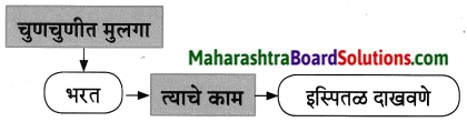 Maharashtra Board Class 8 Marathi Solutions Chapter 10 आम्ही हवे आहोत का 12