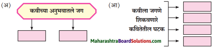 Maharashtra Board Class 8 Marathi Solutions Chapter 11 जीवन गाणे 1