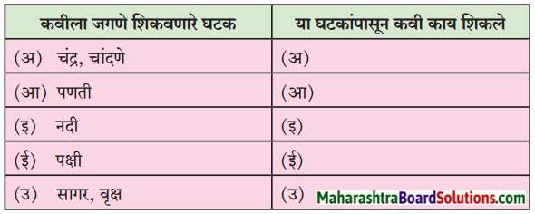 Maharashtra Board Class 8 Marathi Solutions Chapter 11 जीवन गाणे 2