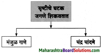 Maharashtra Board Class 8 Marathi Solutions Chapter 11 जीवन गाणे 3