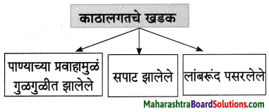 Maharashtra Board Class 8 Marathi Solutions Chapter 2 मी चित्रकार कसा झालो! 15
