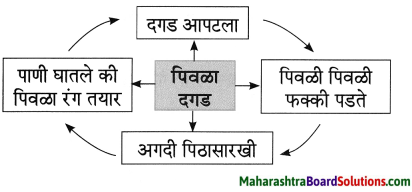 Maharashtra Board Class 8 Marathi Solutions Chapter 2 मी चित्रकार कसा झालो! 18