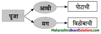 Maharashtra Board Class 8 Marathi Solutions Chapter 4 आपण सारे एक 10