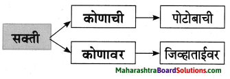 Maharashtra Board Class 8 Marathi Solutions Chapter 4 आपण सारे एक 16