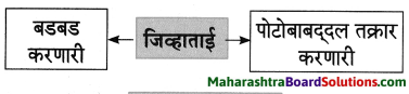 Maharashtra Board Class 8 Marathi Solutions Chapter 4 आपण सारे एक 19