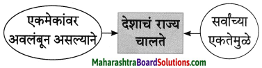 Maharashtra Board Class 8 Marathi Solutions Chapter 4 आपण सारे एक 29