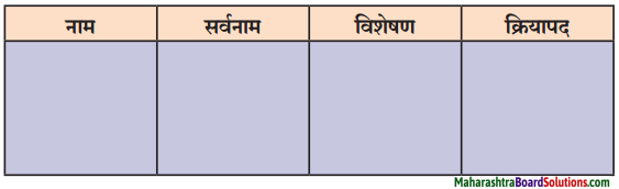 Maharashtra Board Class 8 Marathi Solutions Chapter 7 नातवंडांस पत्र 8