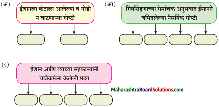 Maharashtra Board Class 8 Marathi Solutions Chapter 8 गीर्यारोहणाचा अनुभव 1