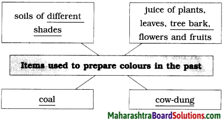 Maharashtra Board Class 9 English Solutions Chapter 3.2 Reading Works of Art 7