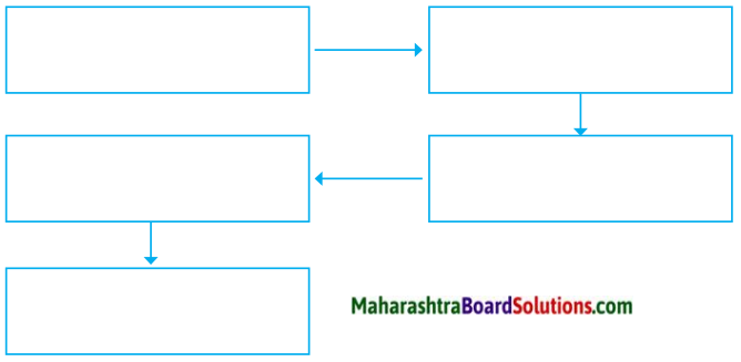 Maharashtra Board Class 9 English Solutions Chapter 3.3 The Road Not Taken 2