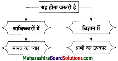 Maharashtra Board Class 9 Hindi Lokbharti Solutions Chapter 11 निर्माणों के पावन युग में 5