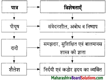 Maharashtra Board Class 9 Hindi Lokbharti Solutions Chapter 2 जंगल 4