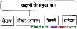 Maharashtra Board Class 9 Hindi Lokbharti Solutions Chapter 2 बिल्ली का बिलुंगड़ा 4