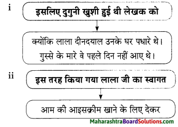 Maharashtra Board Class 9 Hindi Lokbharti Solutions Chapter 3 इनाम 15