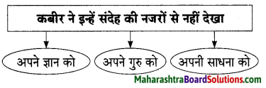 Maharashtra Board Class 9 Hindi Lokbharti Solutions Chapter 3 कबीर 13