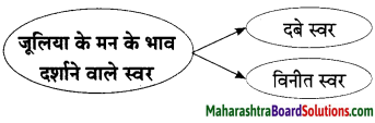Maharashtra Board Class 9 Hindi Lokbharti Solutions Chapter 5 जूलिया 5