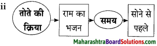 Maharashtra Board Class 9 Hindi Lokbharti Solutions Chapter 6 ऐ सखि 6