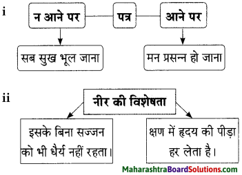 Maharashtra Board Class 9 Hindi Lokbharti Solutions Chapter 6 ऐ सखि 9