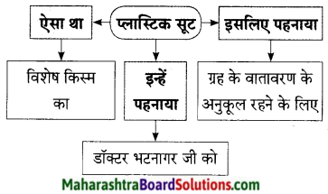 Maharashtra Board Class 9 Hindi Lokbharti Solutions Chapter 7 डाॅक्‍टर का अपहरण 10