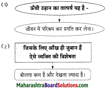 Maharashtra Board Class 9 Hindi Lokbharti Solutions Chapter 8 उड़ान 6