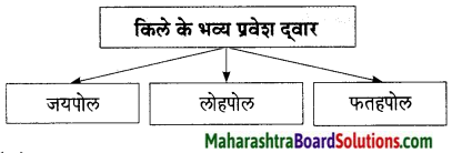 Maharashtra Board Class 9 Hindi Lokbharti Solutions Chapter 8 वीरभूमि पर कुछ दिन 13