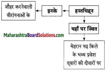 Maharashtra Board Class 9 Hindi Lokbharti Solutions Chapter 8 वीरभूमि पर कुछ दिन 15