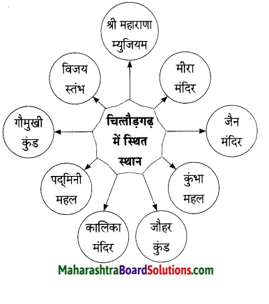 Maharashtra Board Class 9 Hindi Lokbharti Solutions Chapter 8 वीरभूमि पर कुछ दिन 5