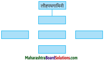 Maharashtra Board Class 9 Hindi Lokbharti Solutions Chapter 8 वीरभूमि पर कुछ दिन 6